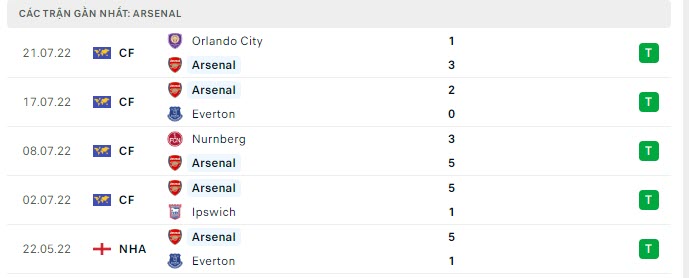 Phong độ Arsenal 5 trận gần nhất Phong độ Arsenal 5 trận gần nhất