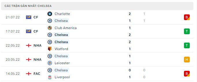 Phong độ Chelsea 5 trận gần nhất Phong độ Chelsea 5 trận gần nhất