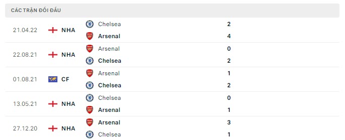Lịch sử đối đầu Arsenal vs Chelsea Lịch sử đối đầu Arsenal vs Chelsea