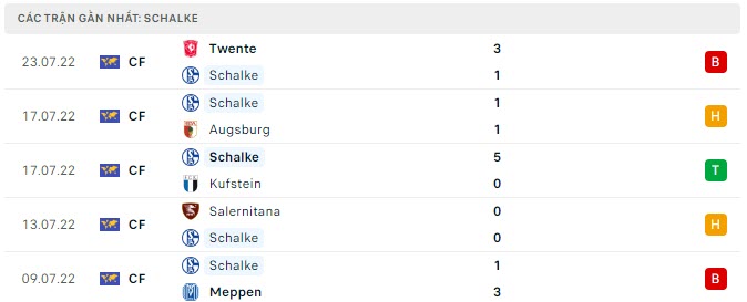 Phong độ Schalke 5 trận gần nhất Phong độ Schalke 5 trận gần nhất