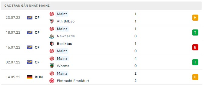 Phong độ Mainz 5 trận gần nhất Phong độ Mainz 5 trận gần nhất