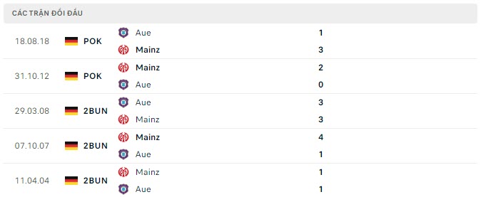 Lịch sử đối đầu Erzgebirge Aue vs Mainz Lịch sử đối đầu Erzgebirge Aue vs Mainz