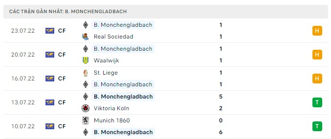 Phong độ Monchengladbach 5 trận gần nhất