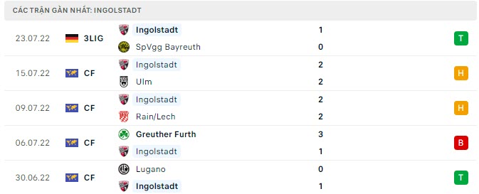 Phong độ Ingolstadt 5 trận gần nhất