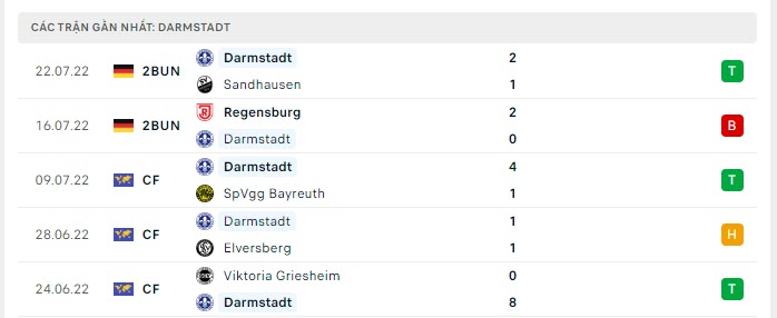 Phong độ Darmstadt 5 trận gần nhất