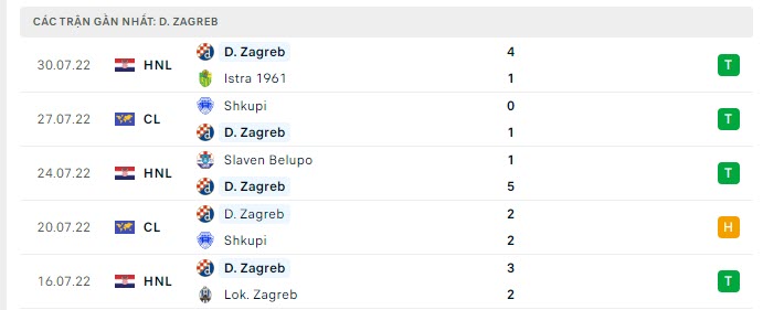 Phong độ Dinamo Zagreb 5 trận gần nhất