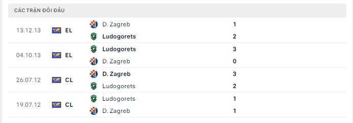 Lịch sử đối đầu Ludogorets Razgrad vs Dinamo Zagreb