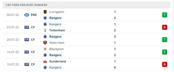 Phong độ Rangers 5 trận gần nhất Phong độ Rangers 5 trận gần nhất