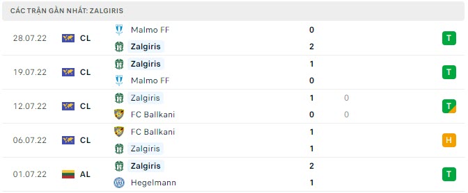 Phong độ Zalgiris Vilnius 5 trận gần nhất Phong độ Zalgiris Vilnius 5 trận gần nhất