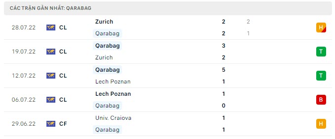 Phong độ Qarabag 5 trận gần nhất