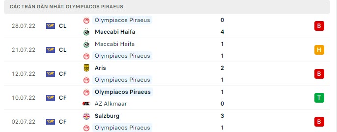 Phong độ Olympiakos 5 trận gần nhất Phong độ Olympiakos 5 trận gần nhất