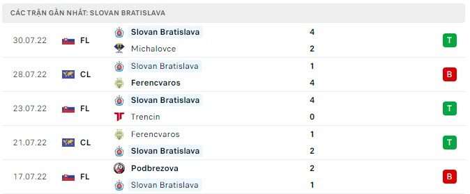 Phong độ Slovan Bratislava 5 trận gần nhất Phong độ Slovan Bratislava 5 trận gần nhất