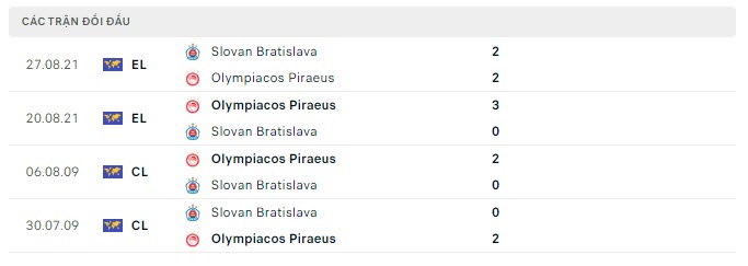 Lịch sử đối đầu Olympiakos vs Slovan Bratislava Lịch sử đối đầu Olympiakos vs Slovan Bratislava