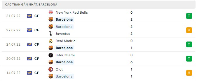 Phong độ Barcelona 5 trận gần nhất Phong độ Barcelona 5 trận gần nhất