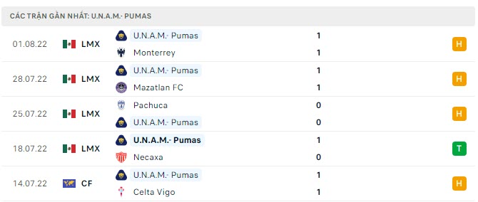 Phong độ Pumas UNAM 5 trận gần nhất Phong độ Pumas UNAM 5 trận gần nhất