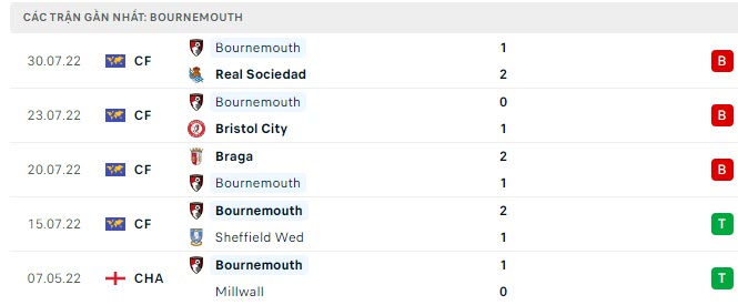 Phong độ Bournemouth 5 trận gần nhất Phong độ Bournemouth 5 trận gần nhất