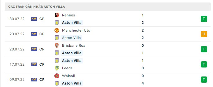 Phong độ Aston Villa 5 trận gần nhất Phong độ Aston Villa 5 trận gần nhất