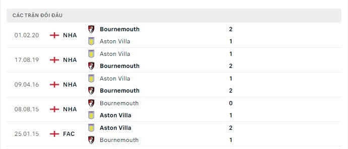 Lịch sử đối đầu Bournemouth vs Aston Villa Lịch sử đối đầu Bournemouth vs Aston Villa