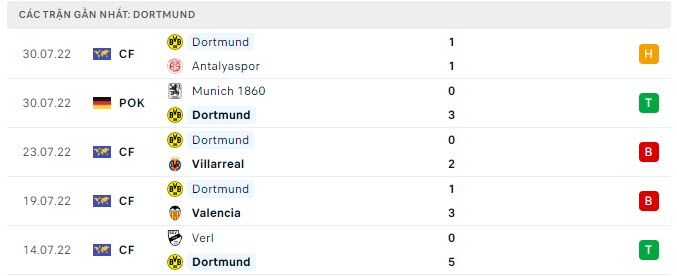 Phong độ Dortmund 5 trận gần nhất Phong độ Dortmund 5 trận gần nhất
