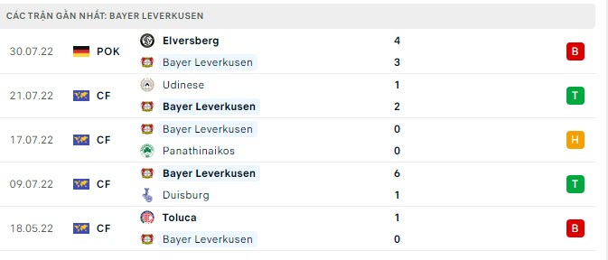 Phong độ Leverkusen 5 trận gần nhất Phong độ Leverkusen 5 trận gần nhất