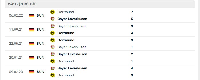 Lịch sử đối đầu Dortmund vs Leverkusen Lịch sử đối đầu Dortmund vs Leverkusen