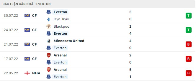 Phong độ Everton 5 trận gần nhất