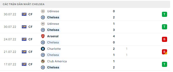 Phong độ Chelsea 5 trận gần nhất