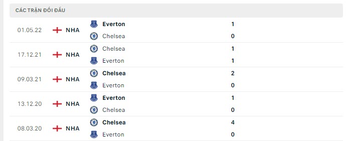 Lịch sử đối đầu Everton vs Chelsea