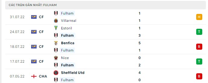 Phong độ Fulham 5 trận gần nhất Phong độ Fulham 5 trận gần nhất