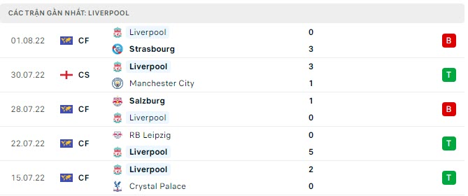 Phong độ Liverpool 5 trận gần nhất Phong độ Liverpool 5 trận gần nhất