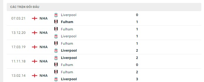 Lịch sử đối đầu Fulham vs Liverpool Lịch sử đối đầu Fulham vs Liverpool