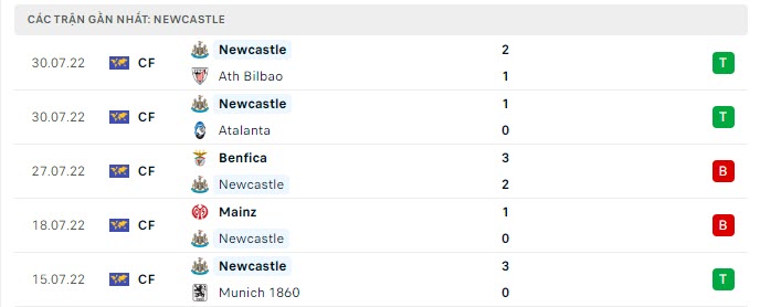 Phong độ Newcastle 5 trận gần nhất
