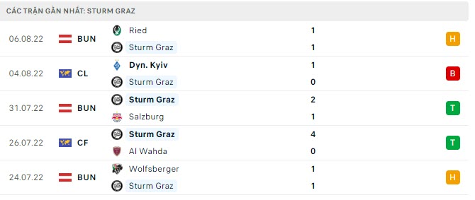 Phong độ Sturm Graz 5 trận gần nhất Phong độ Sturm Graz 5 trận gần nhất