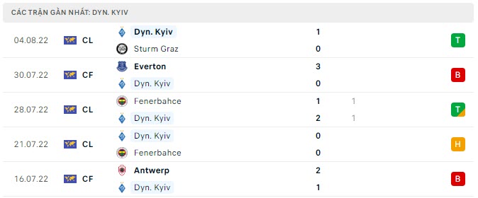 Phong độ Dynamo Kiev 5 trận gần nhất Phong độ Dynamo Kiev 5 trận gần nhất