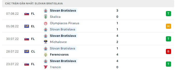 Phong độ Slovan Bratislava 5 trận gần nhất
