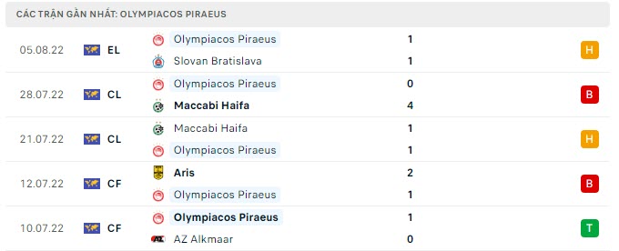 Phong độ Olympiakos 5 trận gần nhất