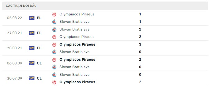 Lịch sử đối đầu Slovan Bratislava vs Olympiakos