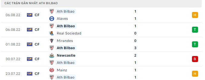 Phong độ Athletic Bilbao 5 trận gần nhất Phong độ Athletic Bilbao 5 trận gần nhất
