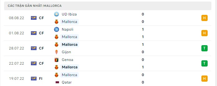 Phong độ Mallorca 5 trận gần nhất Phong độ Mallorca 5 trận gần nhất