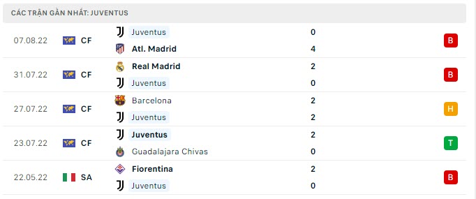 Phong độ Juventus 5 trận gần nhất