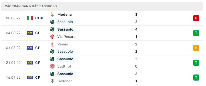Phong độ Sassuolo 5 trận gần nhất