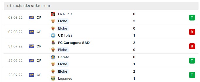 Phong độ Elche 5 trận gần nhất Phong độ Elche 5 trận gần nhất