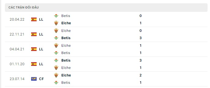 Lịch sử đối đầu Real Betis vs Elche Lịch sử đối đầu Real Betis vs Elche