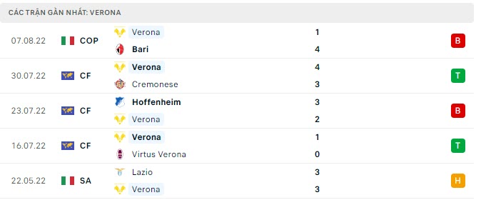 Phong độ Verona 5 trận gần nhất Phong độ Verona 5 trận gần nhất