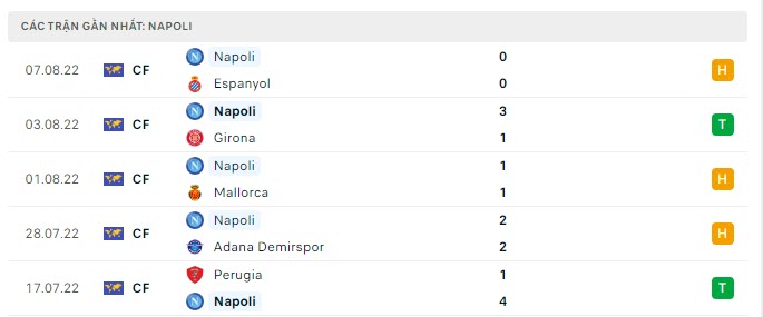 Phong độ Napoli 5 trận gần nhất Phong độ Napoli 5 trận gần nhất