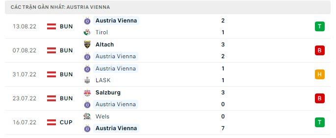 Phong độ Austria Vienna 5 trận gần nhất Phong độ Austria Vienna 5 trận gần nhất