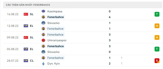 Phong độ Fenerbahce 5 trận gần nhất Phong độ Fenerbahce 5 trận gần nhất
