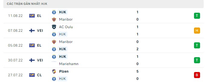 Phong độ HJK Helsinki 5 trận gần nhất
