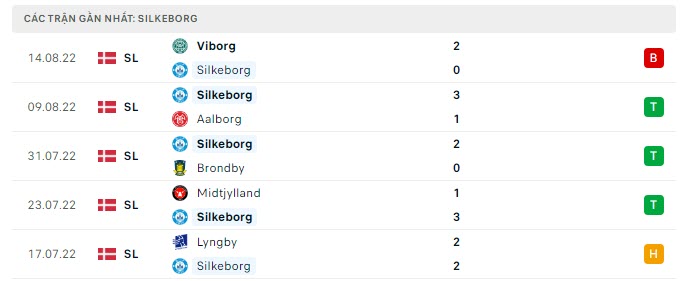 Phong độ Silkeborg 5 trận gần nhất