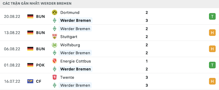 Phong độ Bremen 5 trận gần nhất Phong độ Bremen 5 trận gần nhất